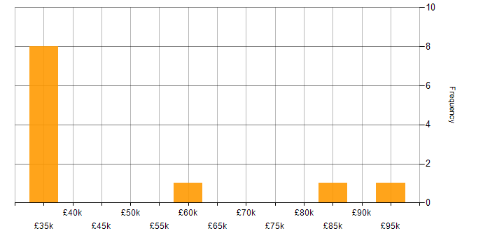 Salary histogram for JDA in the UK excluding London