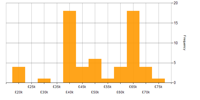 Salary histogram for JNCIA in the UK excluding London