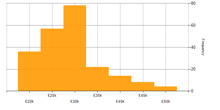 Salary histogram for Junior Developer in the UK excluding London