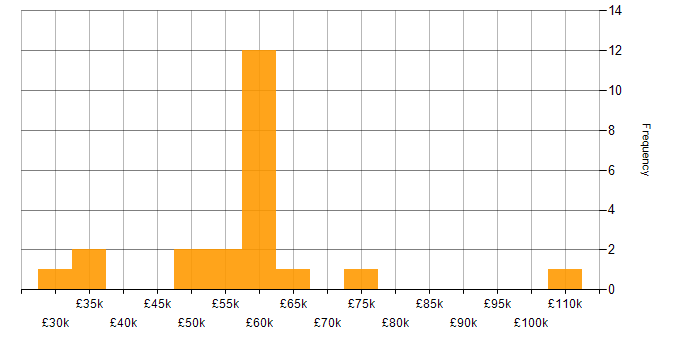 Salary histogram for Key Management in the UK excluding London