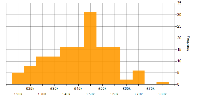 Salary histogram for LAMP in the UK excluding London
