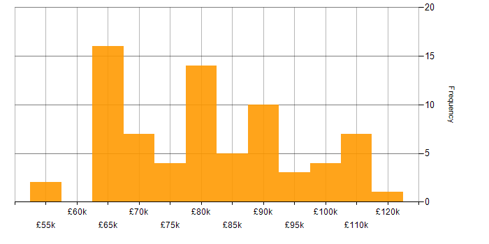 Salary histogram for Lead DevOps in the UK excluding London