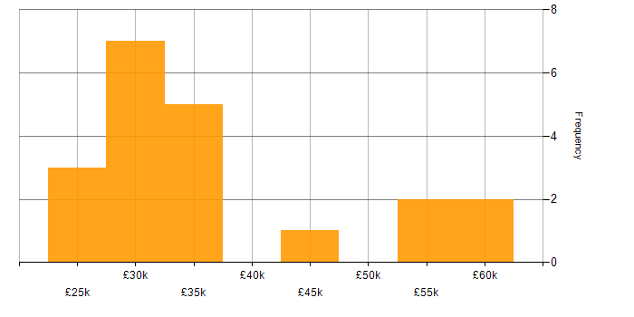 Salary histogram for Link Building in the UK excluding London