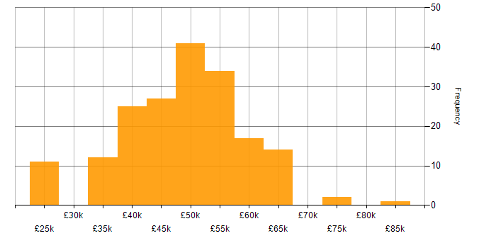 Salary histogram for LINQ in the UK excluding London