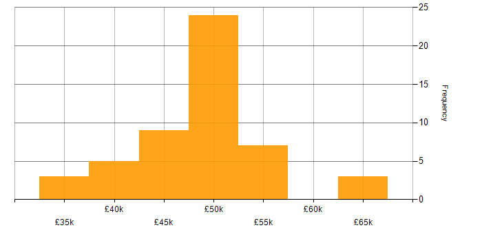 Salary histogram for Linux Administrator in the UK excluding London