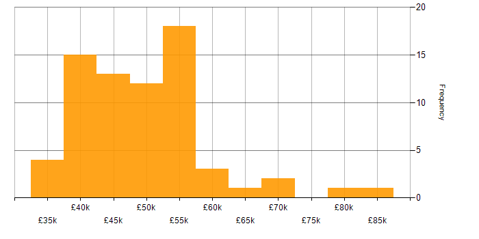 Salary histogram for Linux Infrastructure Engineer in the UK excluding London
