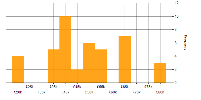 Salary histogram for Linux Systems Engineer in the UK excluding London