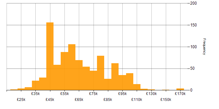 Salary histogram for Machine Learning in the UK excluding London