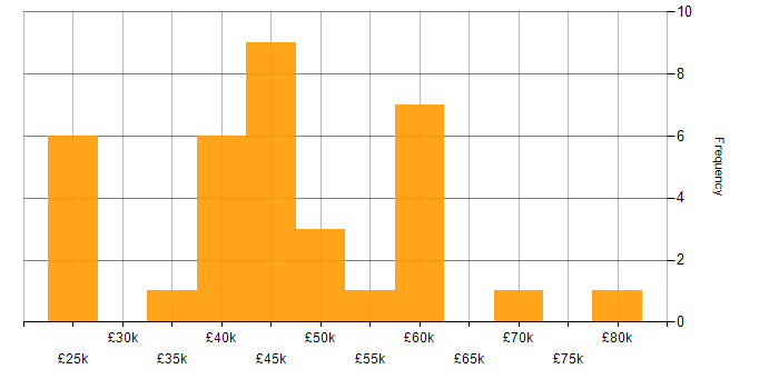 Salary histogram for Microsoft Purview in the UK excluding London