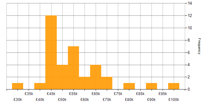 Salary histogram for MITRE ATT&amp;amp;CK in the UK excluding London