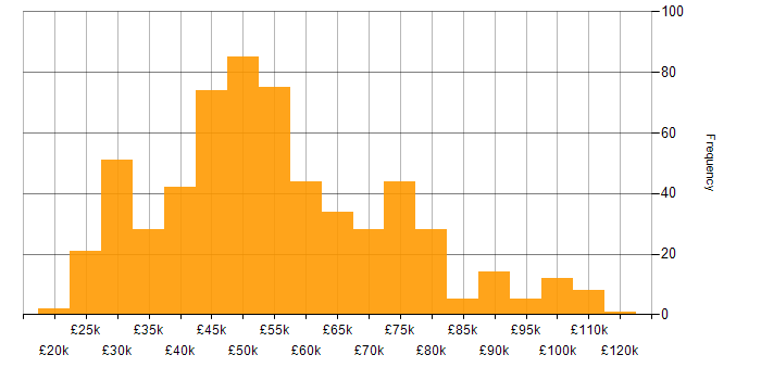 Salary histogram for Mobile App in the UK excluding London