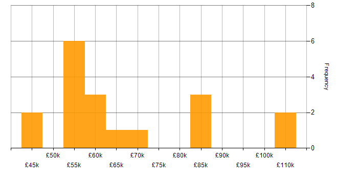 Salary histogram for MODAF in the UK excluding London