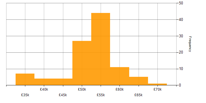 Salary histogram for Model-Based Systems Engineering in the UK excluding London
