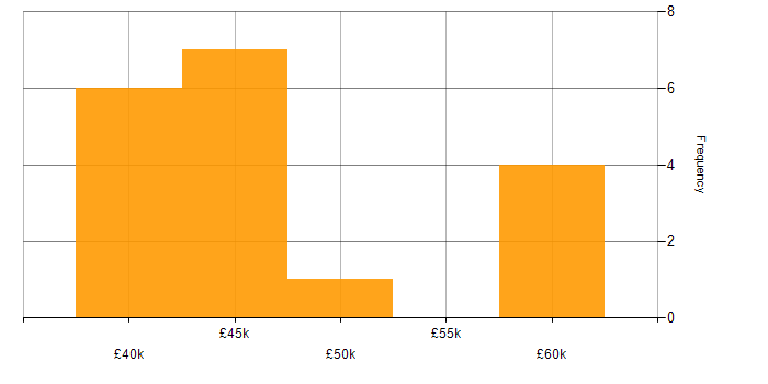 Salary histogram for Moodle in the UK excluding London