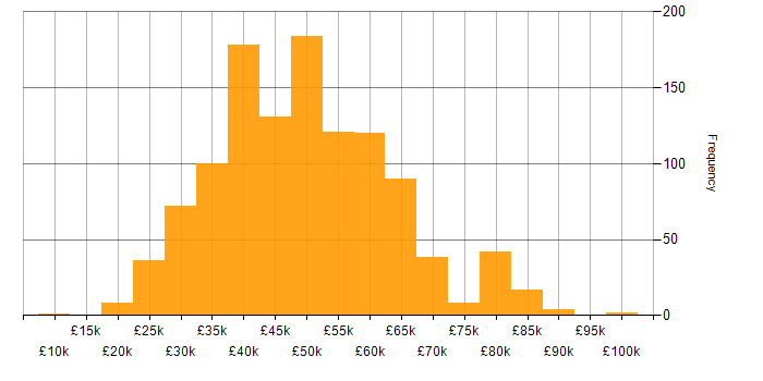 Salary histogram for MySQL in the UK excluding London