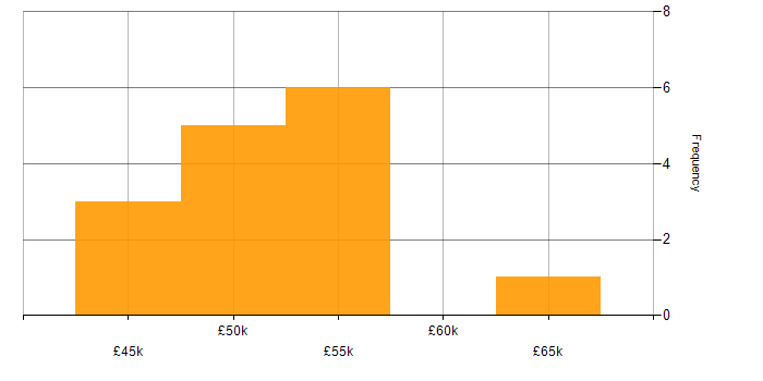 Salary histogram for Network Security Manager in the UK excluding London