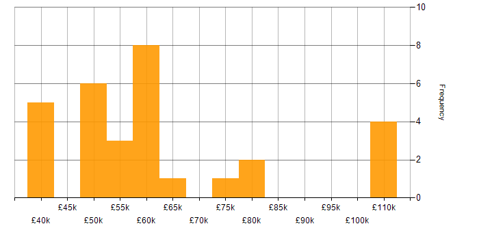 Salary histogram for New Relic in the UK excluding London