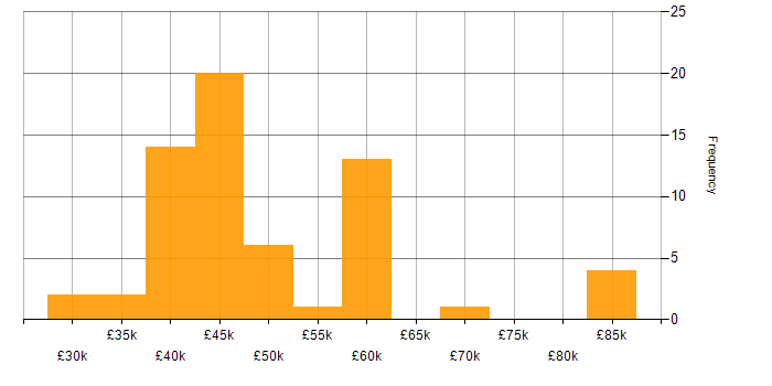 Salary histogram for Non-Functional Testing in the UK excluding London