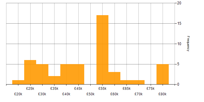 Salary histogram for Numerate Degree in the UK excluding London