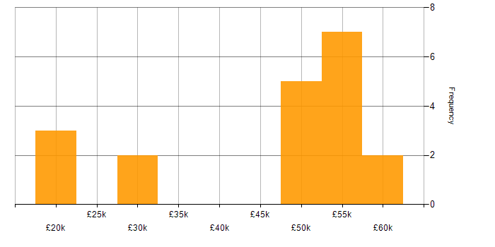 Salary histogram for NVIDIA in the UK excluding London
