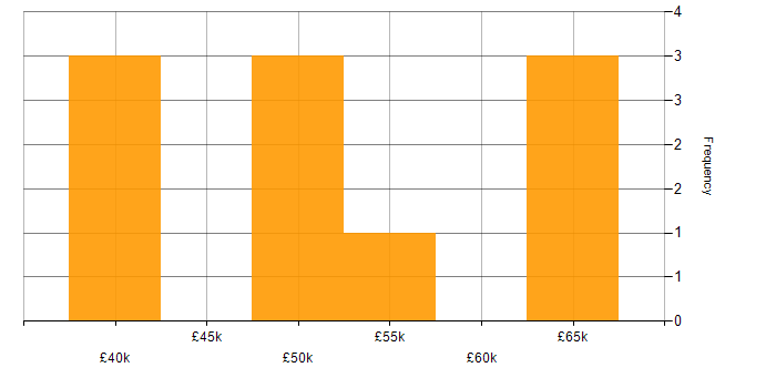 Salary histogram for Ontologies in the UK excluding London