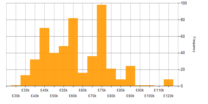 Salary histogram for Open Source in the UK excluding London