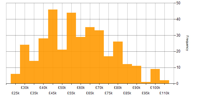 Salary histogram for People Management in the UK excluding London