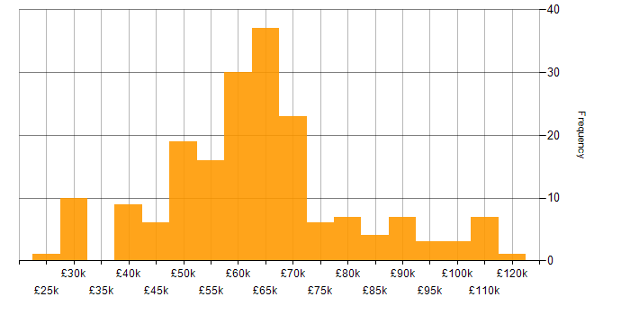 Salary histogram for Platform Engineering in the UK excluding London