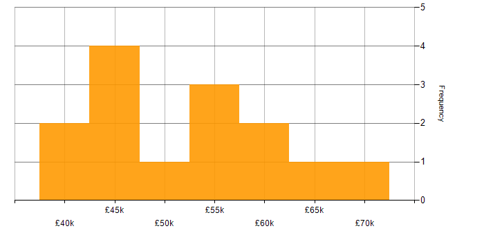 Salary histogram for PMO Manager in the UK excluding London