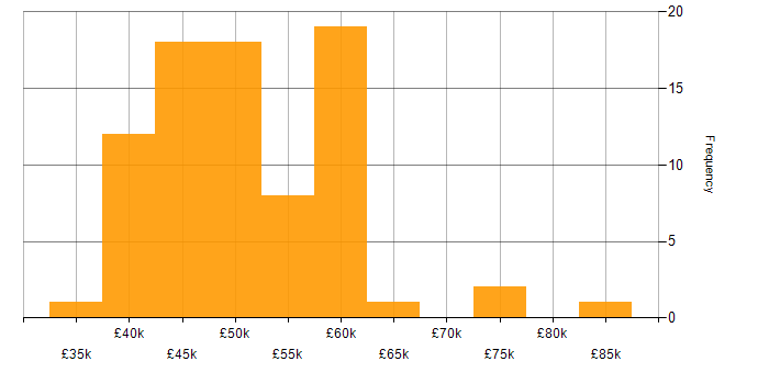 Salary histogram for Power BI Developer in the UK excluding London