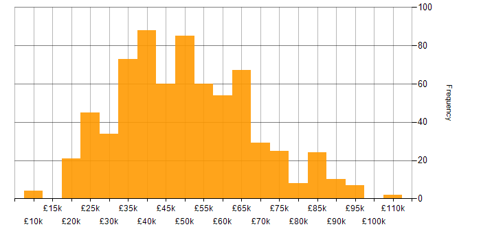 Salary histogram for Process Improvement in the UK excluding London