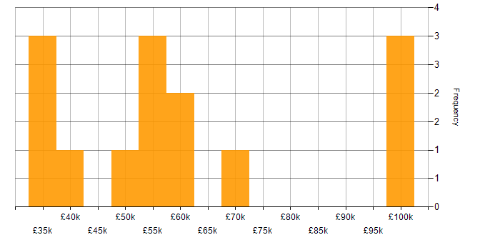 Salary histogram for Product Designer in the UK excluding London