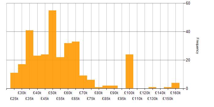Salary histogram for Programme Management in the UK excluding London