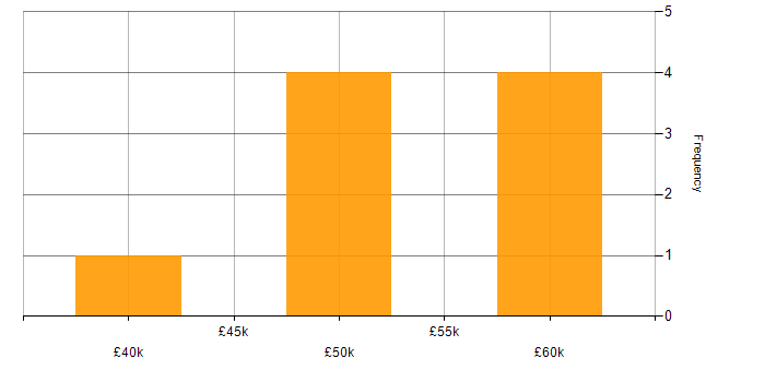Salary histogram for QML in the UK excluding London
