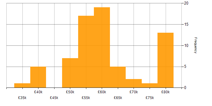 Salary histogram for Qt in the UK excluding London