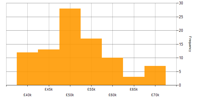 Salary histogram for Rational DOORS in the UK excluding London