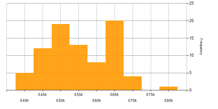 Salary histogram for Requirements Management in the UK excluding London
