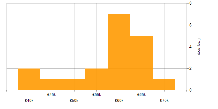 Salary histogram for RMADS in the UK excluding London