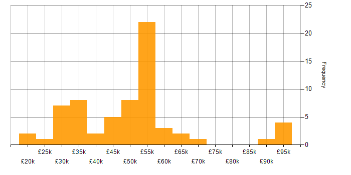 Salary histogram for Robotic Process Automation in the UK excluding London