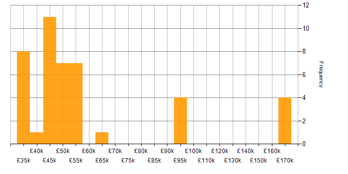 Salary histogram for RPG in the UK excluding London