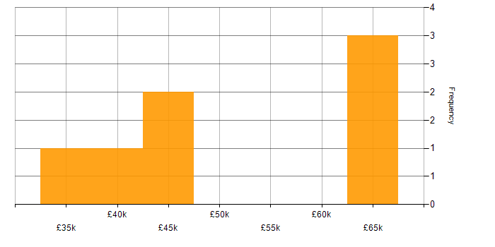 Salary histogram for RS-422 in the UK excluding London