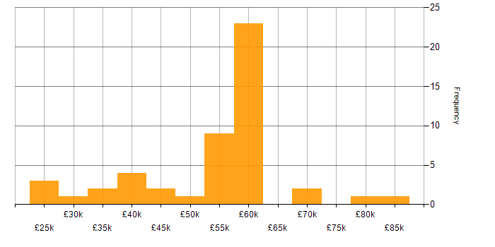Salary histogram for SAP Analyst in the UK excluding London