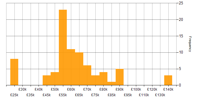 Salary histogram for Scala in the UK excluding London
