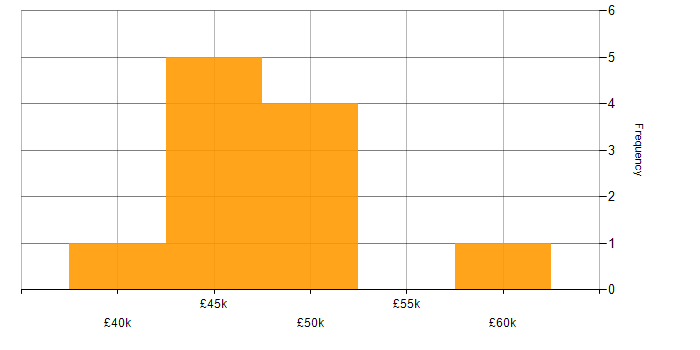 Salary histogram for Semantic Layer in the UK excluding London