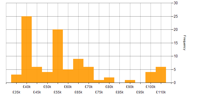 Salary histogram for Senior IT Manager in the UK excluding London