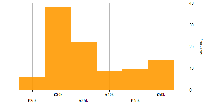 Salary histogram for Senior IT Support in the UK excluding London