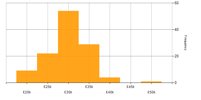 Salary histogram for Senior IT Technician in the UK excluding London
