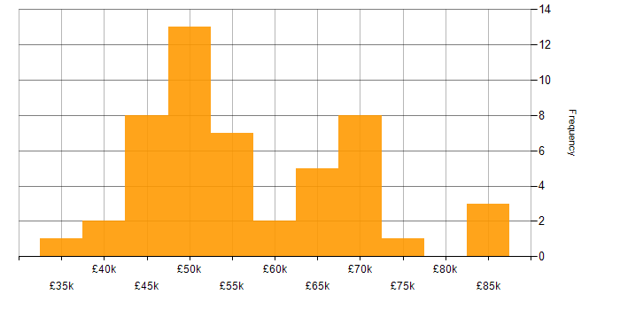 Salary histogram for Senior Security Analyst in the UK excluding London