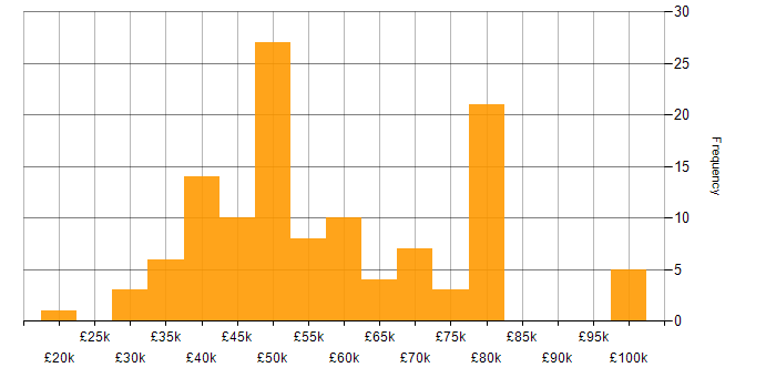 Salary histogram for Shell Script in the UK excluding London