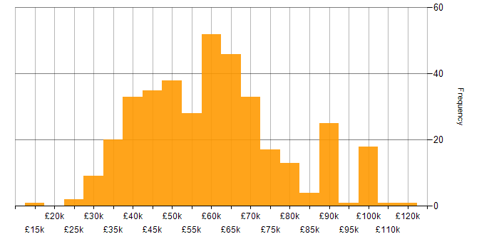 Salary histogram for SIEM in the UK excluding London